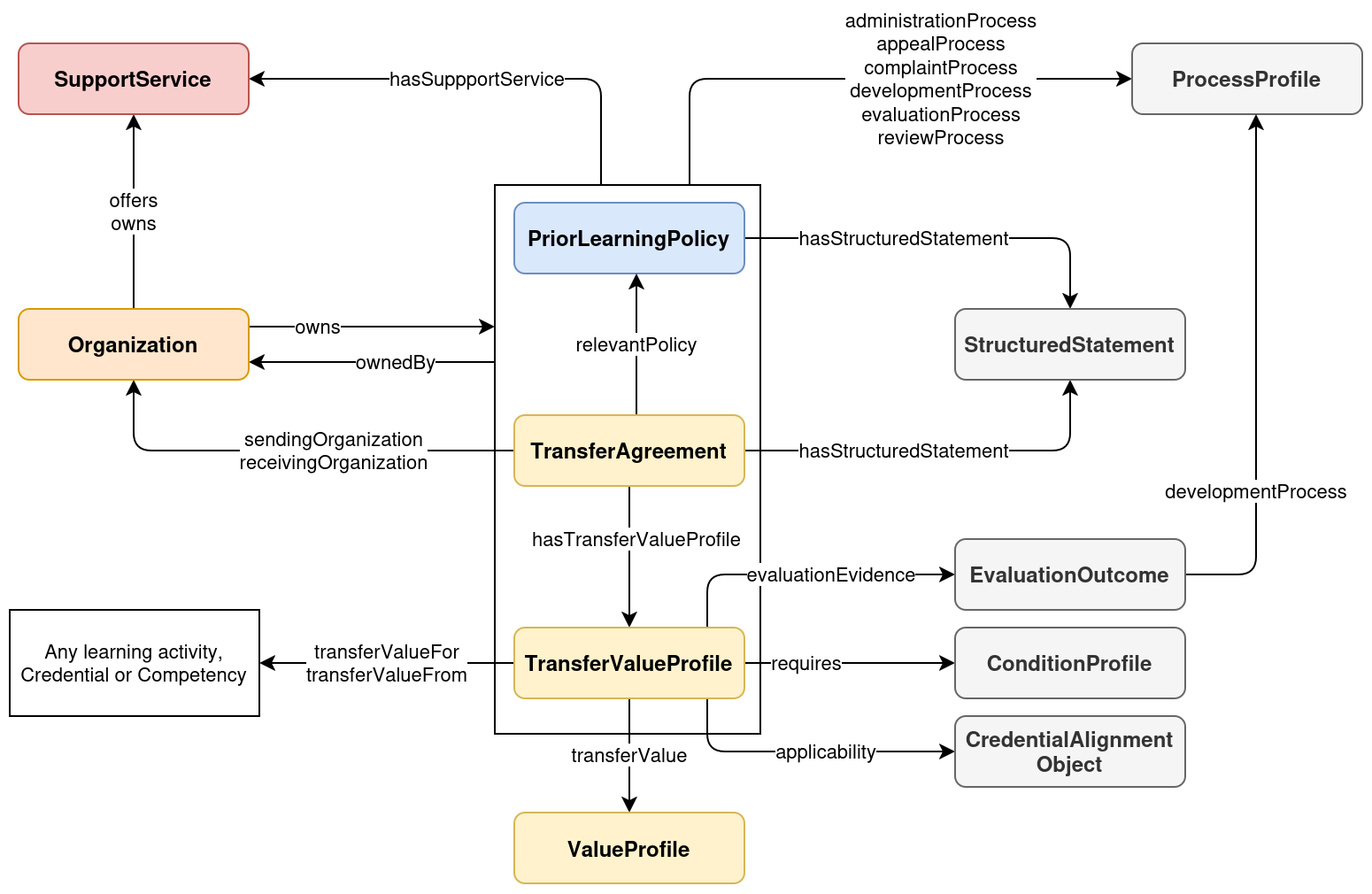 Recognition Of Prior Learning